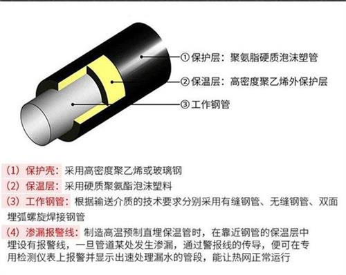 营口热力聚氨酯保温管加工产品保温结构