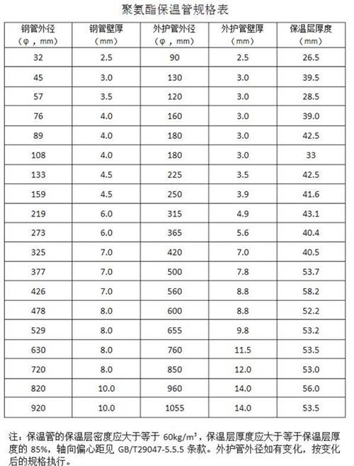 营口热力聚氨酯保温管产品规格尺寸